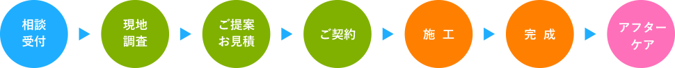 リフォームの流れ